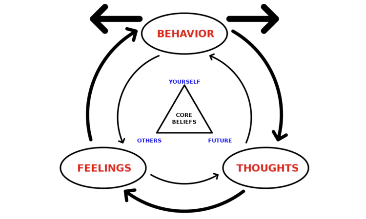 Cognitive Behavioral Therapy diagram. Blog on Tinnitus Treatment